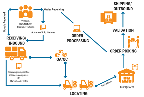 Inventory and Warehouse Management | BSc ITML (Y2 S2) | BATCH 20-15